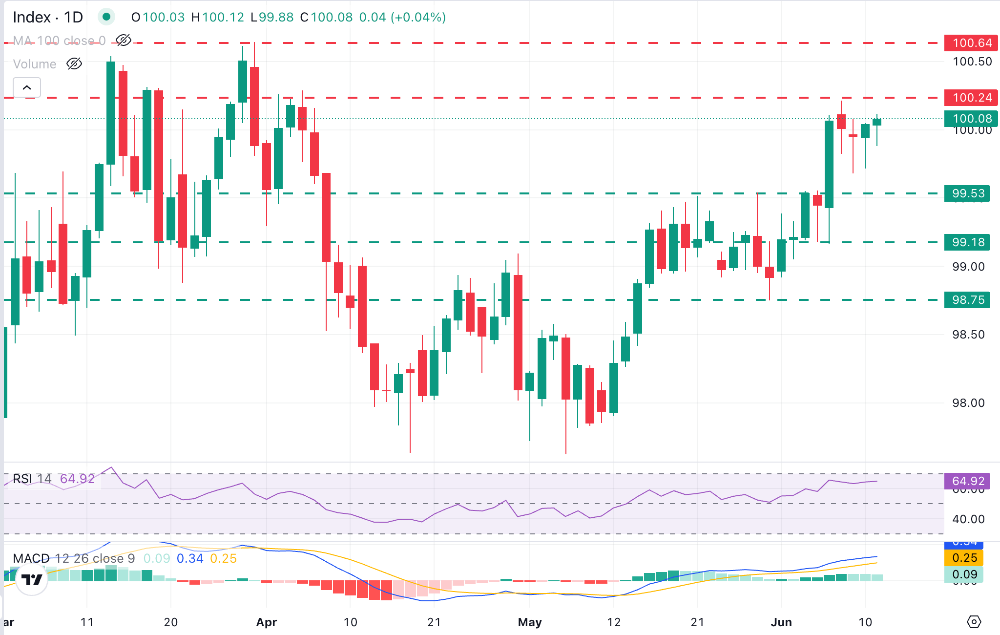 DXY Chart Analysis